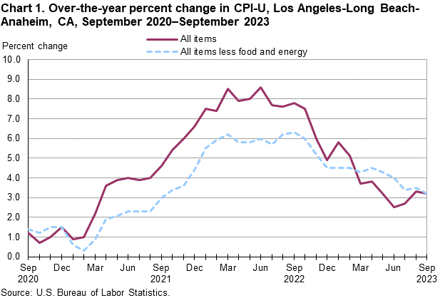 Chart 1. Over-the-year percent change in CPI-U, Los Angeles, September2020-September2023