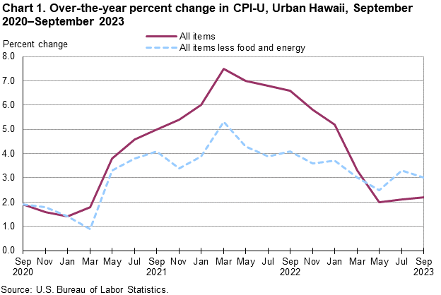 Chart 1. Over-the-year percent change in CPI-U, Urban Hawaii, September2020-September2023