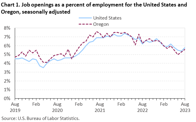 Chart 1. Job openings as a percent of employment for the United States and Oregon, seasonally adjusted