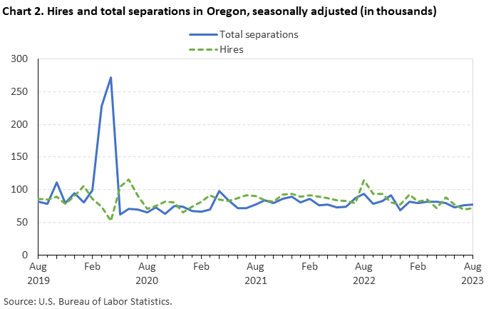 Chart 2. Hires and total separations in Oregon, seasonally adjusted (in thousands)