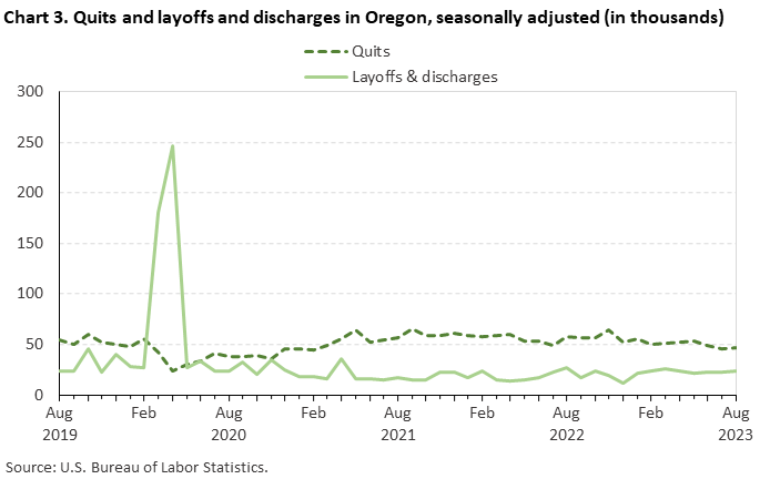 Chart 3. Quits and layoffs and discharges in Oregon, seasonally adjusted (in thousands)