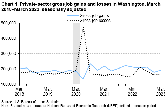 Chart 1. Private-sector gross job gains and losses in Washington, March 2018–March 2023, seasonally adjusted