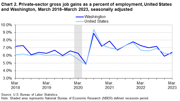 Chart 2. Private-sector gross job gains as a percent of employment, United States and Washington, March 2018–March 2023, seasonally adjusted
