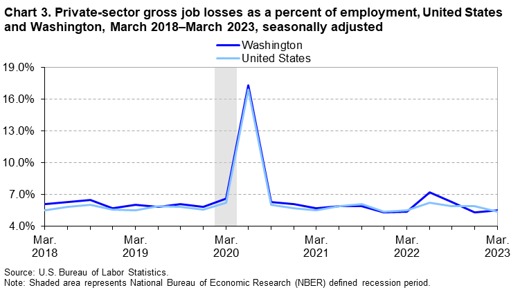 Chart 3. Private-sector gross job losses as a percent of employment, United States and Washington, March 2018–March 2023, seasonally adjusted