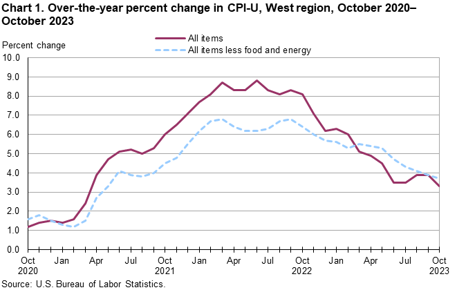 Chart 1. Over-the-year percent change in CPI-U, West Region, October 2020-October 2023 