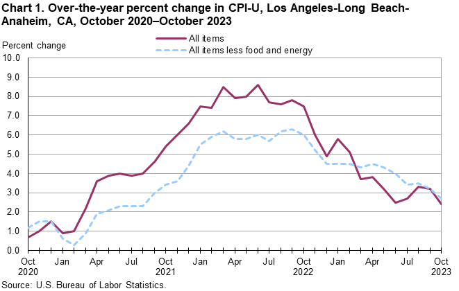 Chart 1. Over-the-year percent change in CPI-U, Los Angeles, October 2020-October 2023