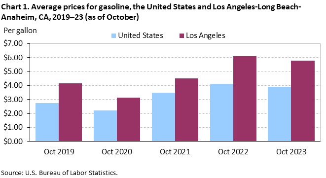 Chart 1. Average prices for gasoline, Los Angeles-Long Beach-Anaheim and the United States, 2019-2023 (as of October)
