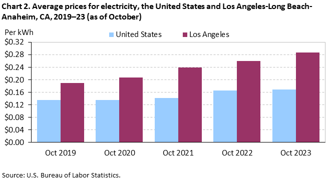 Chart 2. Average prices for electricity, Los Angeles-Long Beach-Anaheim and the United States, 2019-2023 (as of October)
