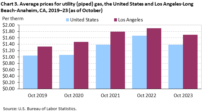 Chart 3. Average prices for utility (piped) gas, Los Angeles-Long Beach-Anaheim and the United States, 2019-2023 (as of October)
