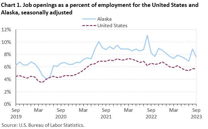 Chart 1. Job openings as a percent of employment for the United States and Alaska, seasonally adjusted