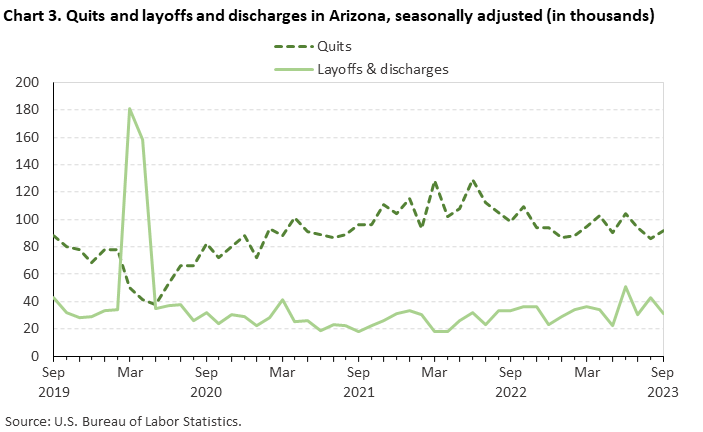 Chart 3. Quits and layoffs and discharges in Arizona, seasonally adjusted (in thousands)