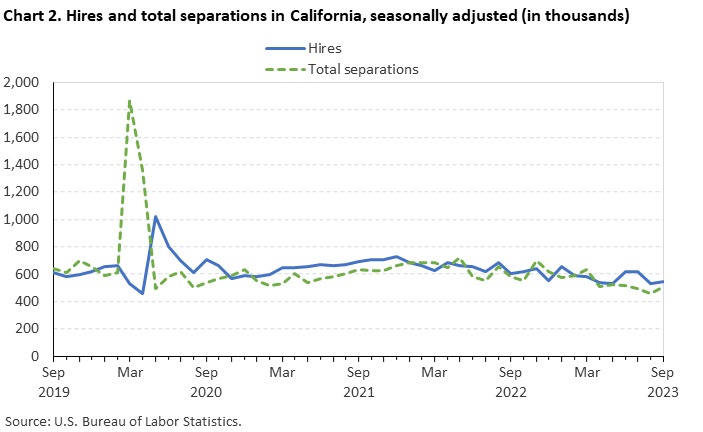 Chart 2. Hires and total separations in California, seasonally adjusted (in thousands)