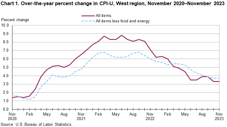 Chart 1. Over-the-year percent change in CPI-U, West Region, November 2020-November 2023