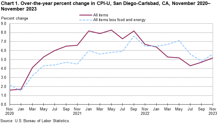 Chart 1. Over-the-year percent change in CPI-U, San Diego, November 2020-November 2023