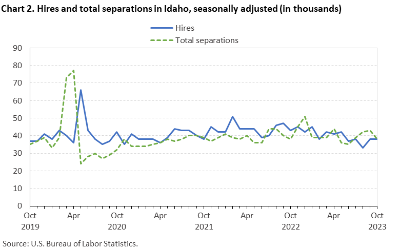 Chart 2. Hires and total separations in Idaho, seasonally adjusted (in thousands)