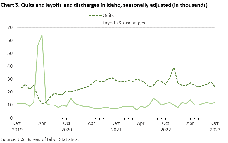 Chart 3. Quits and layoffd and discharges in Idaho, seasonally adjusted (in thousands)