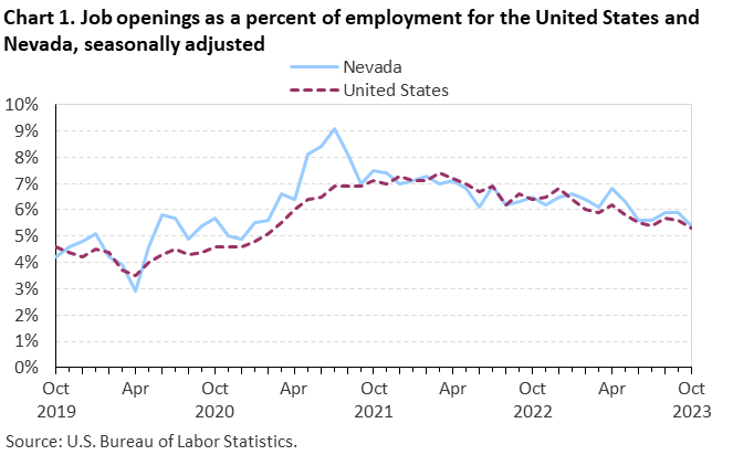 Chart 1. Job openings as a percent of employment for the United States and Nevada, seasonally adjusted 