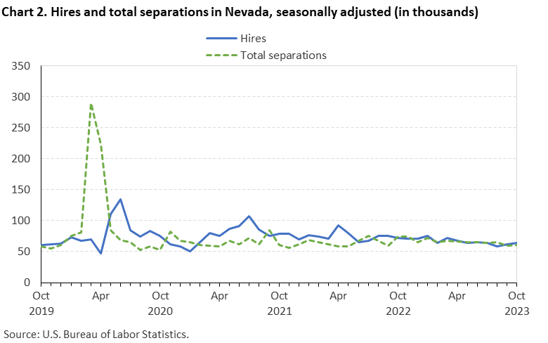 Chart 2. Hires and total separations in Nevada, seasonally adjusted (in thousands)