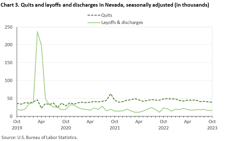 Chart 3. Quits and layoffs and discharges in Nevada, seasonally adjusted (in thousands)