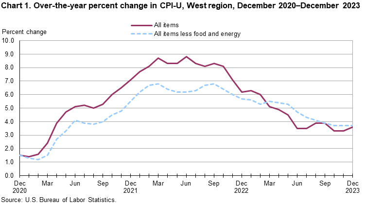 Chart 1. Over-the-year percent change in CPI-U, West Region, December 2020-December 2023