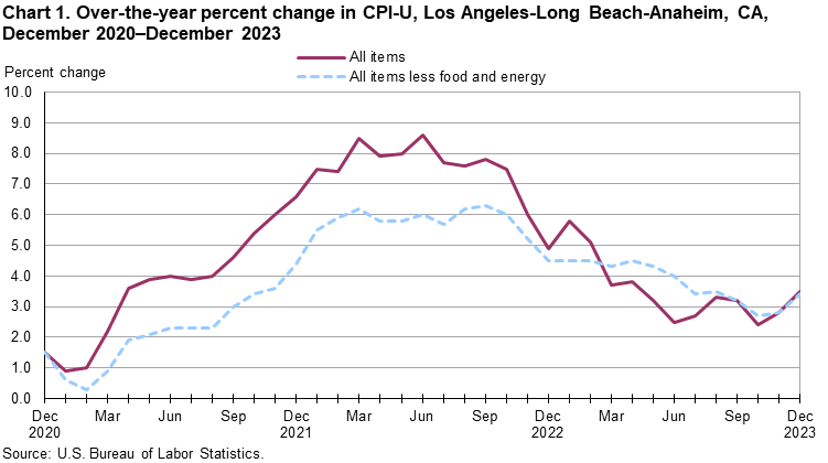 Chart 1. Over-the-year percent change in CPI-U, Los Angeles, December 2020-December 2023