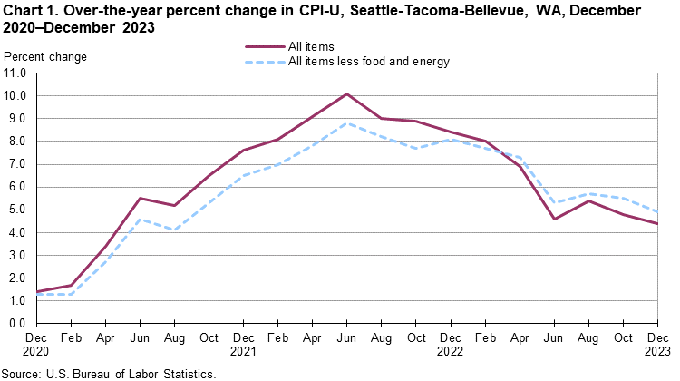 Chart 1. Over-the-year percent change in CPI-U, Seattle, December 2020-December 2023