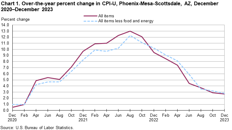 Chart 1. Over-the-year percent change in CPI-U, Phoenix, December 2020-December 2023