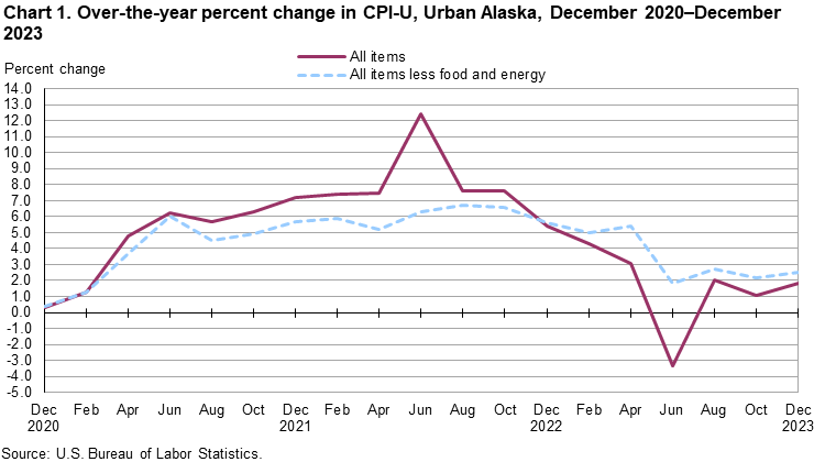 Chart 1. Over-the-year percent change in CPI-U, Urban Alaska, December 2020-December 2023