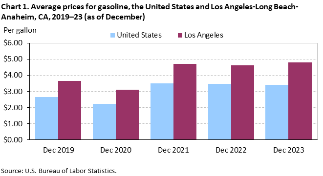 Chart 1. Average prices for gasoline, Los Angeles-Long Beach-Anaheim and the United States, 2019-2023 (as of December)