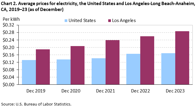 Chart 2. Average prices for electricity, Los Angeles-Long Beach-Anaheim and the United States, 2019-2023 (as of December)