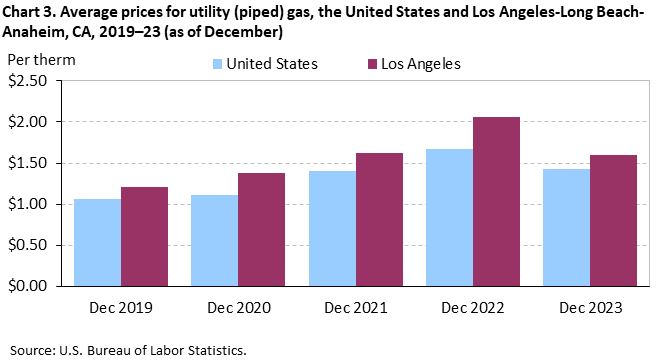 Chart 3. Average prices for utility (piped) gas, Los Angeles-Long Beach-Anaheim and the United States, 2019-2023 (as of December)