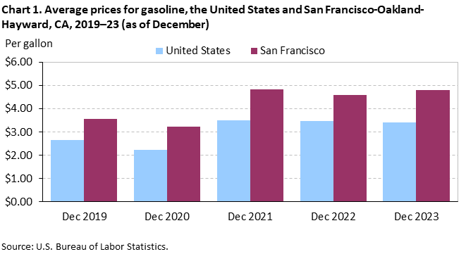 Chart 1. Average prices for gasoline, San Francisco-Oakland-Hayward and the United States, 2019-2023 (as of December)