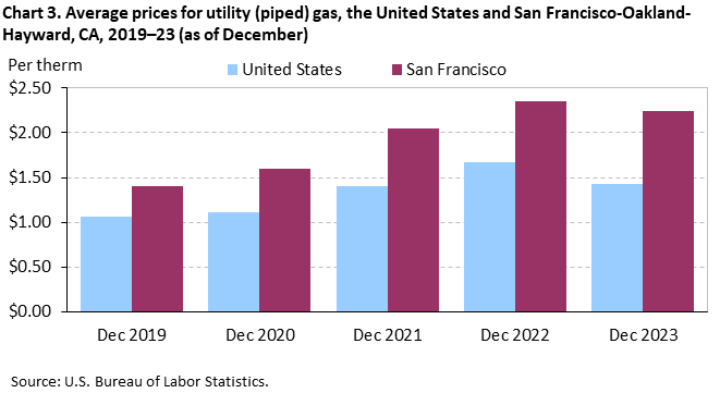 Chart 3. Average prices for utility (piped) gas, San Francisco-Oakland-Hayward and the United States, 2019-2023 (as of December)