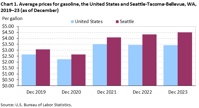 Chart 1. Average prices for gasoline, Seattle-Tacoma-Bellevue and the United States, 2019-2023 (as of December)