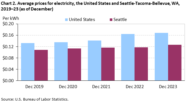 Chart 2. Average prices for electricity, Seattle-Tacoma-Bellevue and the United States, 2019-2023 (as of December)