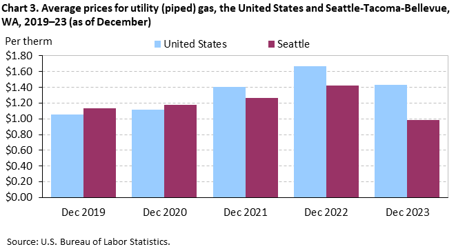 Chart 3. Average prices for utility (piped) gas, Seattle-Tacoma-Bellevue and the United States, 2019-2023 (as of December)