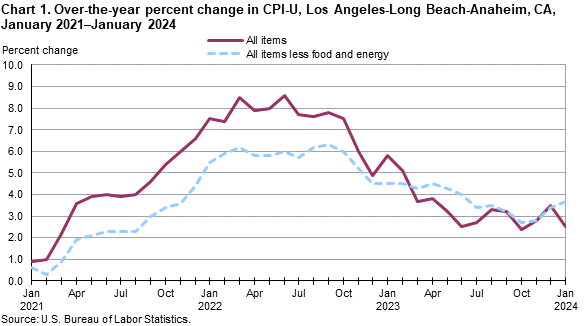 Chart 1. Over-the-year percent change in CPI-U, Los Angeles, January 2021-January 2024