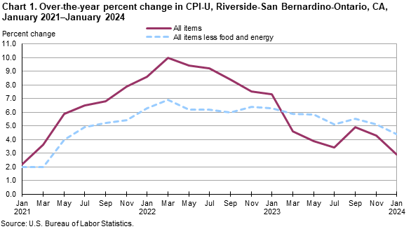 Chart 1. Over-the-year percent change in CPI-U, Riverside, January 2021-January 2024
