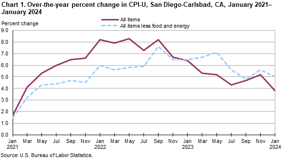Chart 1. Over-the-year percent change in CPI-U, San Diego, January 2021-January 2024