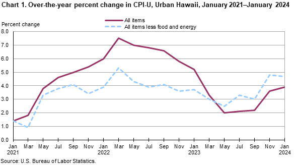 Chart 1. Over-the-year percent change in CPI-U, Urban Hawaii, January 2021-January 2024