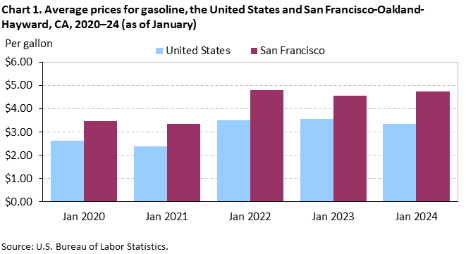 Chart 1. Average prices for gasoline, San Francisco-Oakland-Hayward and the United States, 2020-2024 (as of January)