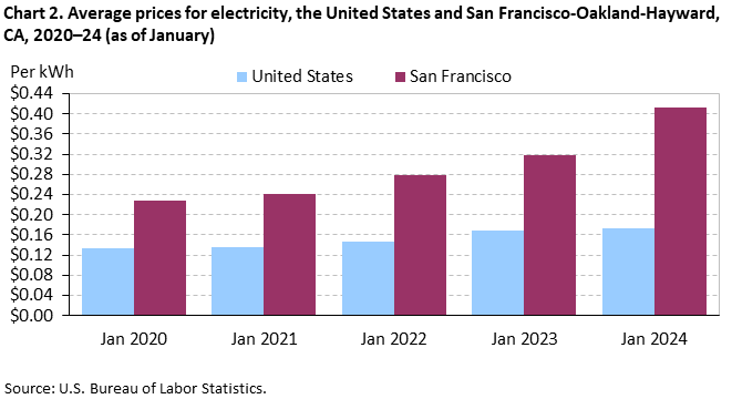 Chart 2. Average prices for electricity, San Francisco-Oakland-Hayward and the United States, 2020-2024 (as of January)