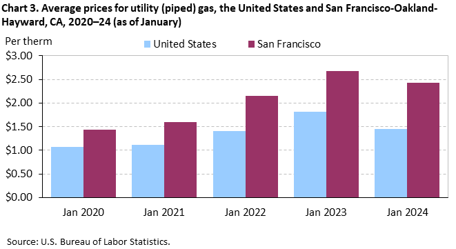 Chart 3. Average prices for utility (piped) gas, San Francisco-Oakland-Hayward and the United States, 2020-2024 (as of January)