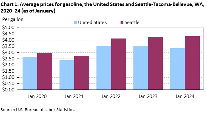 Chart 1. Average prices for gasoline, Seattle-Tacoma-Bellevue and the United States, 2020-2024 (as of January)