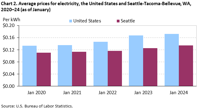 Chart 2. Average prices for electricity, Seattle-Tacoma-Bellevue and the United States, 2020-2024 (as of January)