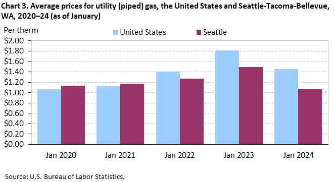Chart 3. Average prices for utility (piped) gas, Seattle-Tacoma-Bellevue and the United States, 2020-2024 (as of January)