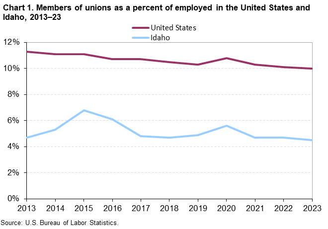 Chart 1. Members of unions as a percent of employed in the United States and Idaho, 2013-23