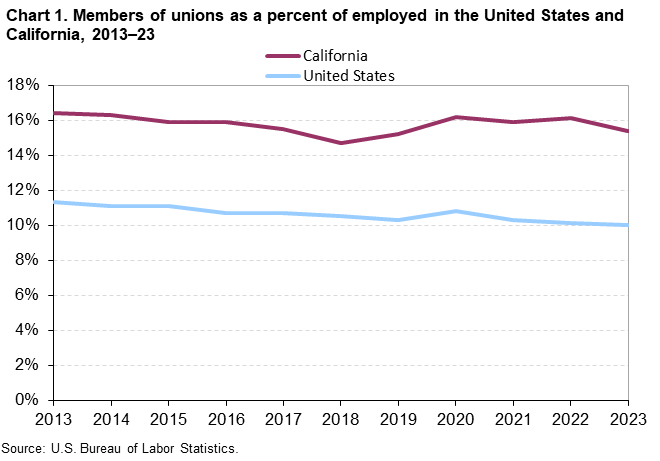 Chart 1. Members of unions as a percent of employed in the United States and California, 2013-23