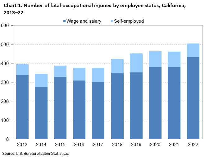 Chart 1. Number of fatal occupational injuries by employee status, California, 2013-22