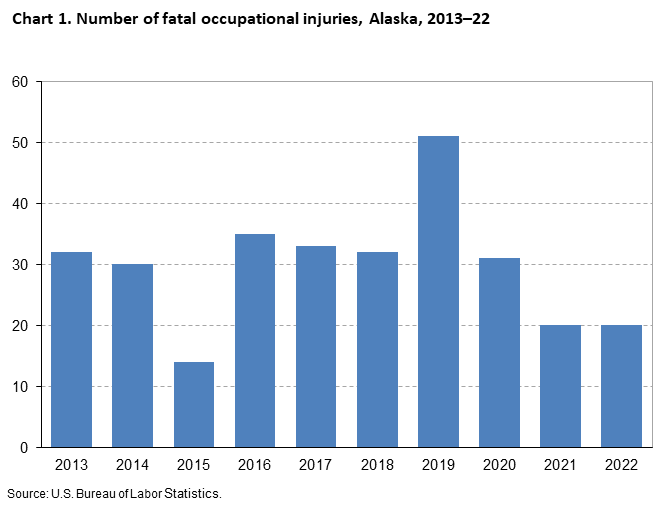 Chart 1. Number of fatal occupational injuries, Alaska, 2013-22